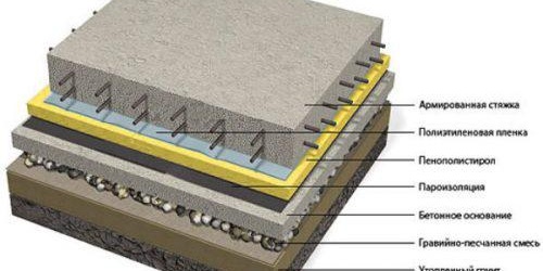 Pose de bétonchapes