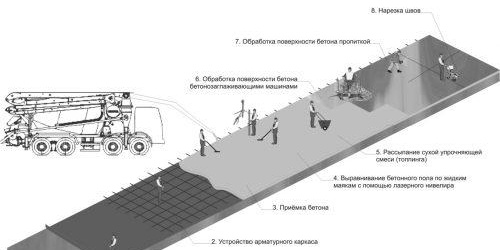 Pose de chape béton