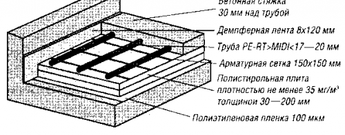 épaisseur de la chape du chauffage au sol