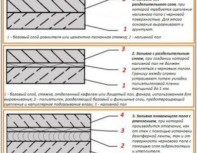 Remplissage du sol autonivelant