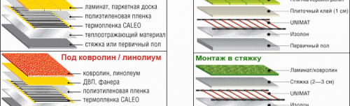 Choisir un plancher chauffant électrique