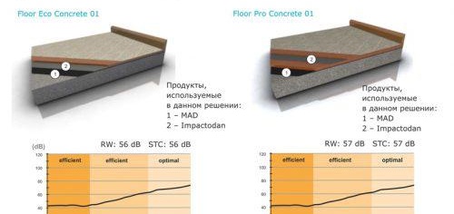 Insonorisation sous la chape