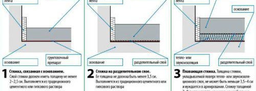 Pose de chape béton