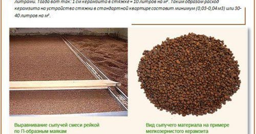 Chape de sol à l'argile expansée