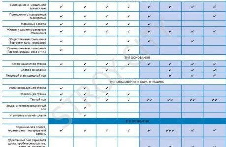 Types de sols autonivelants
