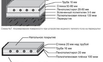 L'épaisseur du plancher d'eau chaude