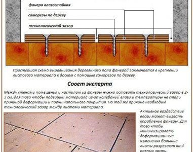 Nivellement de sol avec contreplaqué