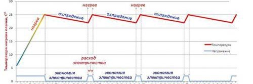 Substrat pour chauffage au sol