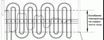 Façons d'installer un plancher d'eau chaude