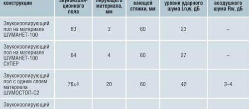 Insonorisation sous chape