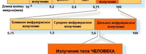 Avis sur le chauffage au sol électrique