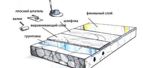 Plancher autonivelant sur autonivelant