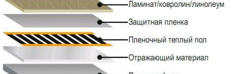 Chauffage au sol électrique sans chape