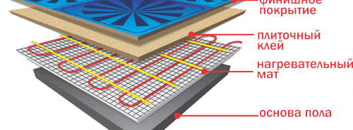 Choisir un plancher chauffant électrique