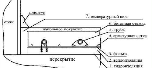 chape chauffante au sol