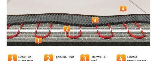 Installation d'un chauffage au sol électrique sur le balcon