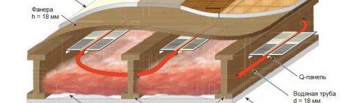 Chauffage au sol sous stratifié