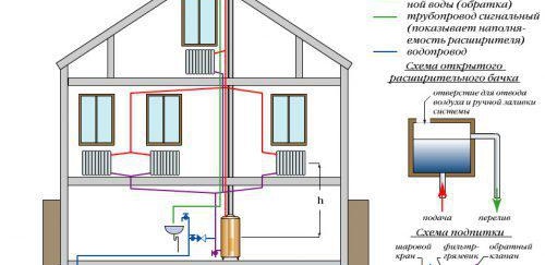 Règles pour le câblage de chauffage