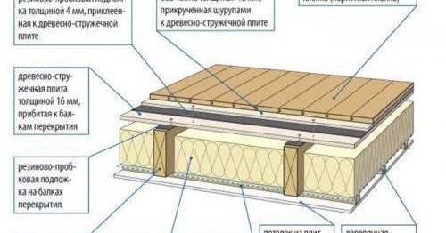 Insonorisation sous la chape