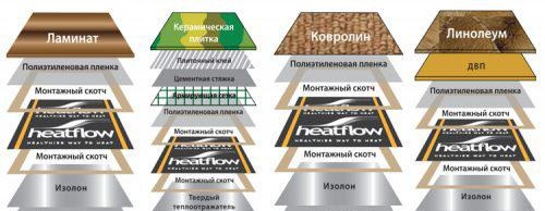 Substrat pour chauffage au sol