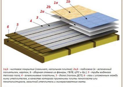 Sol chaud sans chape