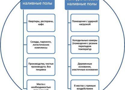 Types de sols autonivelants