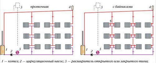 Choisir le câblage du système de chauffage