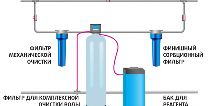 Purification de l'eau