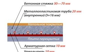 L'épaisseur du plancher d'eau chaude
