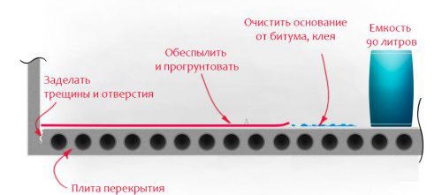 Dispositif de chape autonivelante