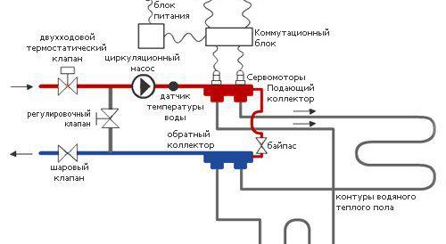 Thermostat de chauffage au sol