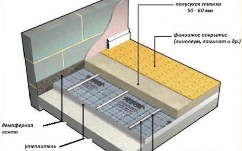 La composition de la solution pour le chauffage au sol de l'eau de la chape
