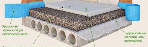 plan d'étage sec Knauf