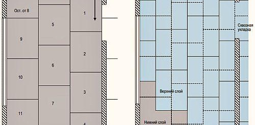 Réalisation d'une chape sèche dans l'appartement