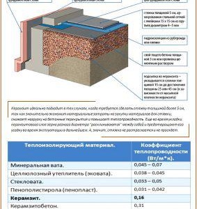 Chape de sol à l'argile expansée