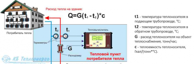 Le principe de fonctionnement du compteur de chaleur