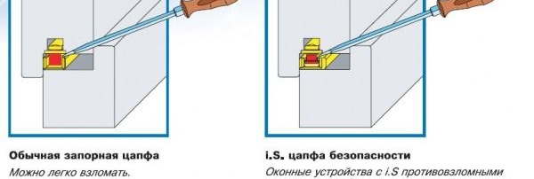 conception anti-effraction du champignon de la fenêtre
