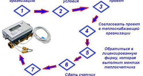 Procédure d'installation du compteur de chaleur