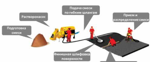 avantages et inconvénients d'une chape semi-sèche