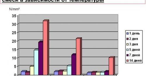 Choisir un composé de nivellement de sol