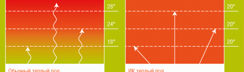 Installation d'un plancher chauffant infrarouge