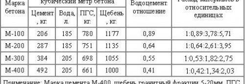 La composition de la solution pour le chauffage au sol de l'eau de la chape