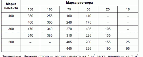 caractéristiques de la chape semi-sèche