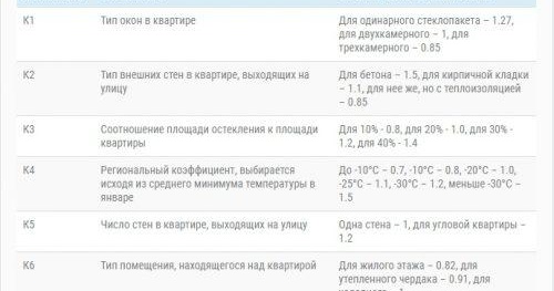 le meilleur chauffage de l'appartement