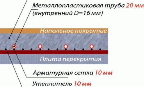 épaisseur de chape semi-sèche
