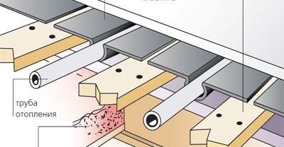 Plancher chauffant à l'eau à faire soi-même