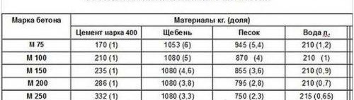 Le choix du mélange pour chape