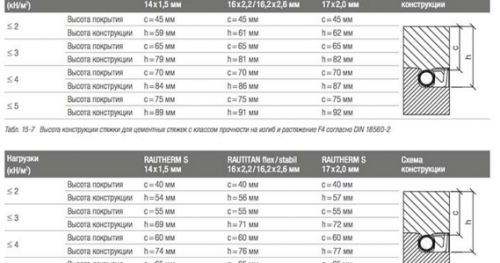 L'épaisseur du plancher d'eau chaude