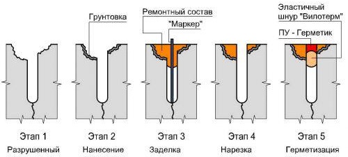 Réparation de sol en béton