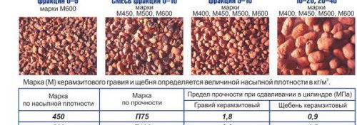 Chape de sol à l'argile expansée